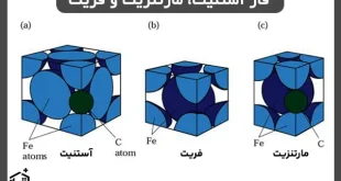 فاز آستنیت و مارتنزیت چیست؟ و تفاوت آن با فریت