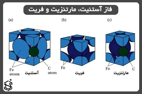 فاز آستنیت و مارتنزیت چیست؟ و تفاوت آن با فریت