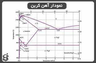 نمودار آهن کربن به زبان ساده