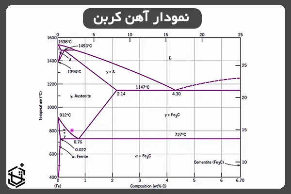 نمودار آهن کربن به زبان ساده