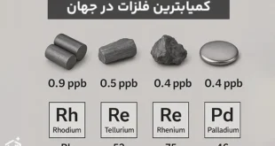 کمیابترین فلزات در جهان