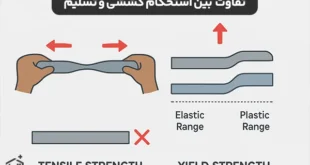 تفاوت های کلیدی بین استحکام کششی و تسلیم