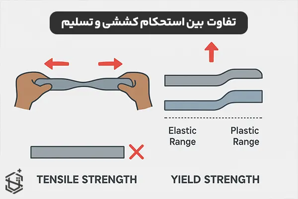 تفاوت های کلیدی بین استحکام کششی و تسلیم