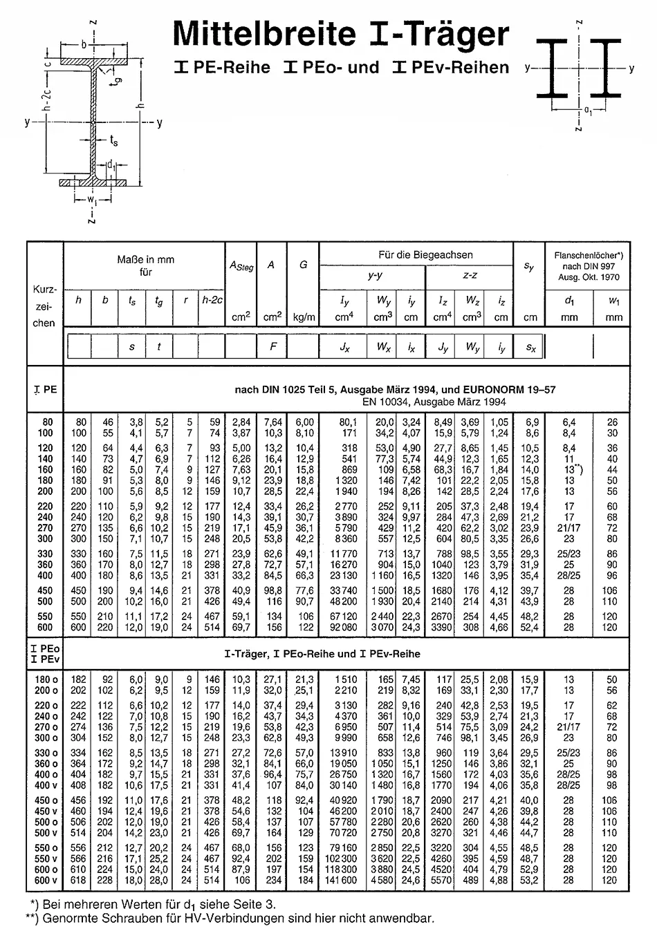 جدول وزن و ابعاد استاندارد تیرآهن نیم پهن معمولی و سنگین